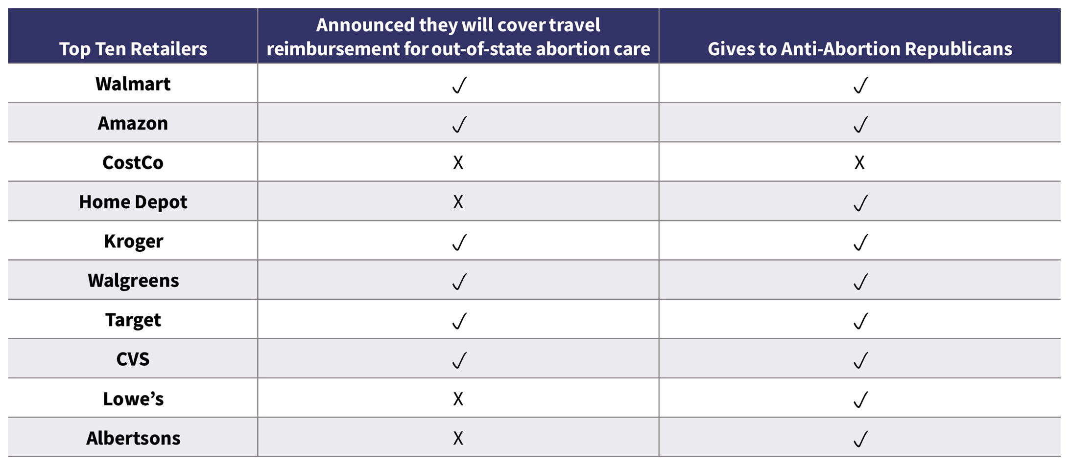 Chart breaks down which retailers have announced they will cover travel reimbursement for out-of-state care (all of the top 10 except Costco, HomeDepot, Lowe's, and Albertson's) and which have given to anti-abortion Republicans (all but Costco have made these donations)