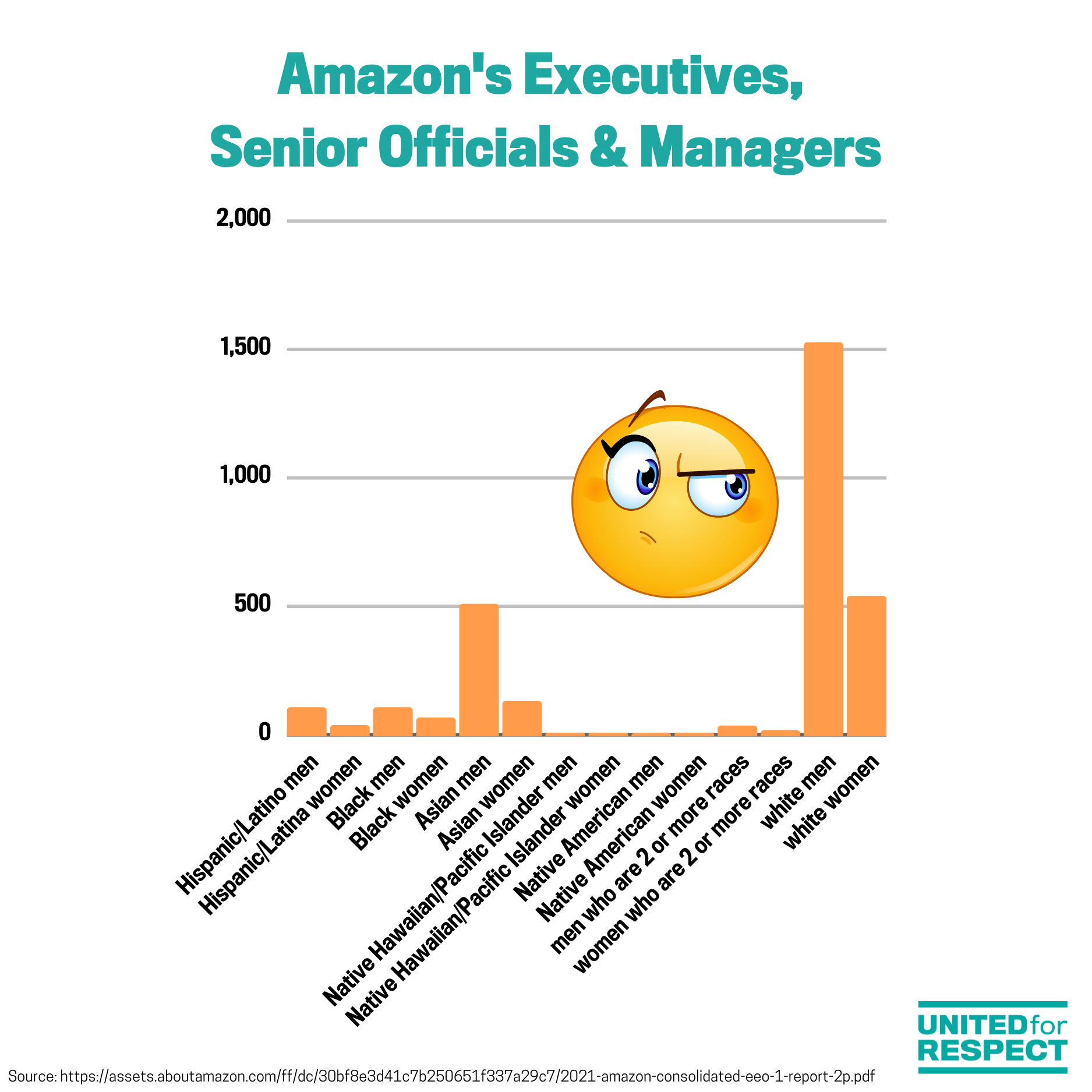 A bar chart visualizes the racial and gender breakdown of Amazon Executives/Senior Officials & Managers. The largest group is white men at over 1500. White women come in second, with over 500. Only 66 are Black women. 