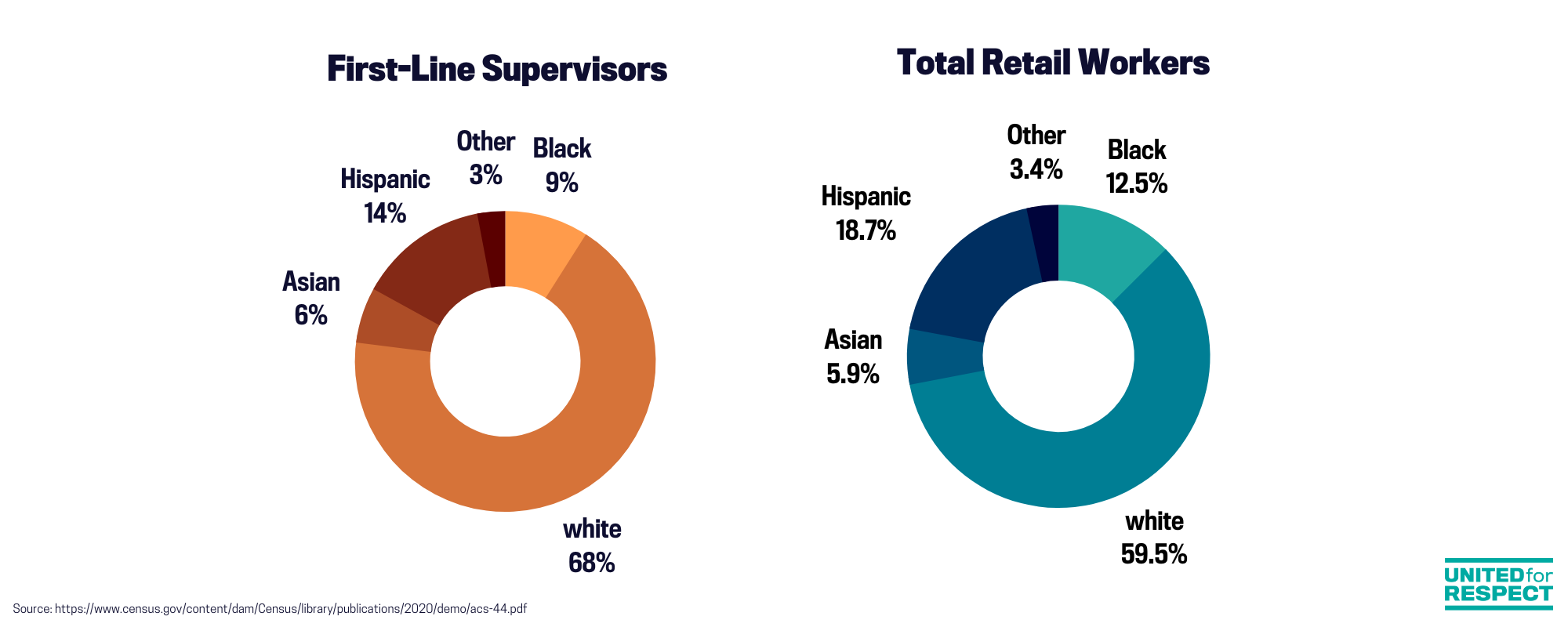 A pie chart breaks down the racial disparity in retail between total retail workers (59.5% white) and first-line supervisors (68% white).