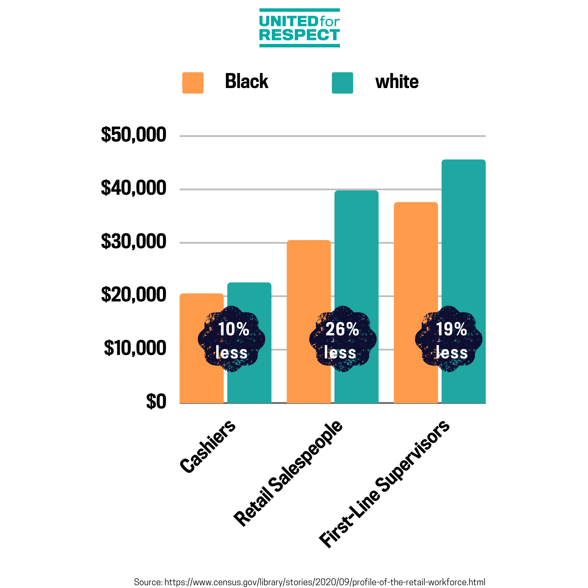 A bar chart visualizes the pay disparity in retail, showing Black cashiers earn 10% less than their white counterparts, Black salespeople earn 26% less, and Black supervisors earn 19% less.