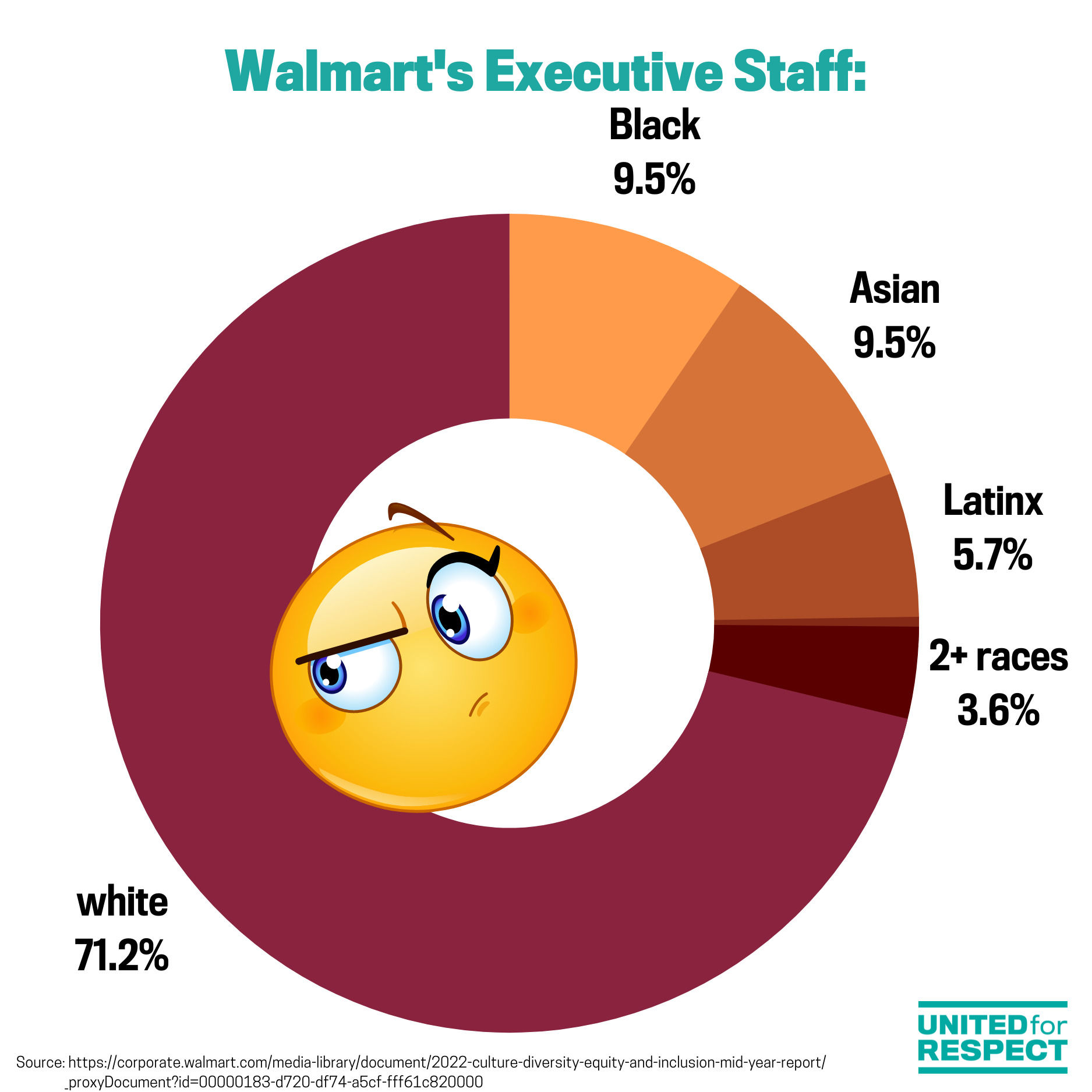 A pie chart visualizes the racial breakdown of Walmart's executive staff (which is 71.2% white).