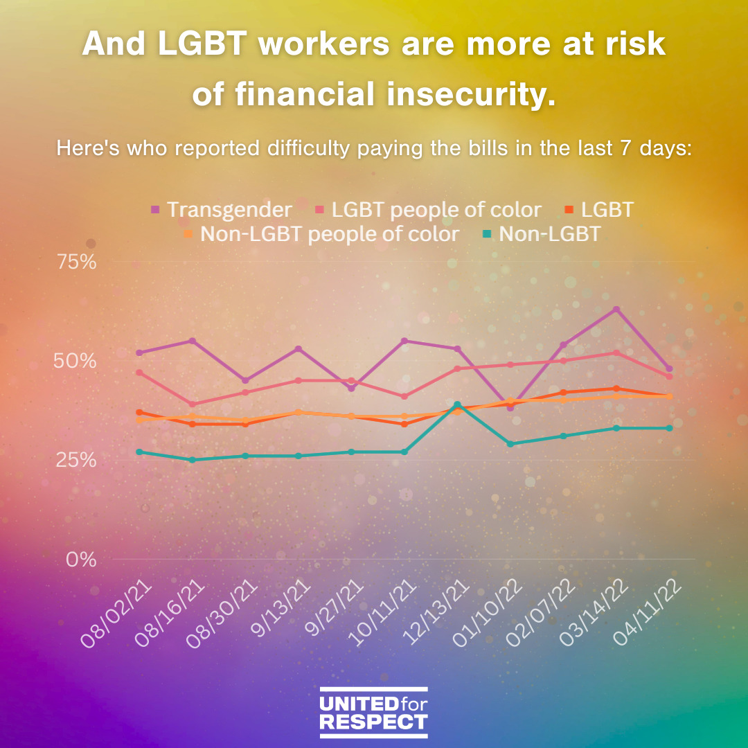 A graph shows that transgender people & LGBT people of color report more financial insecurity than any other group. 