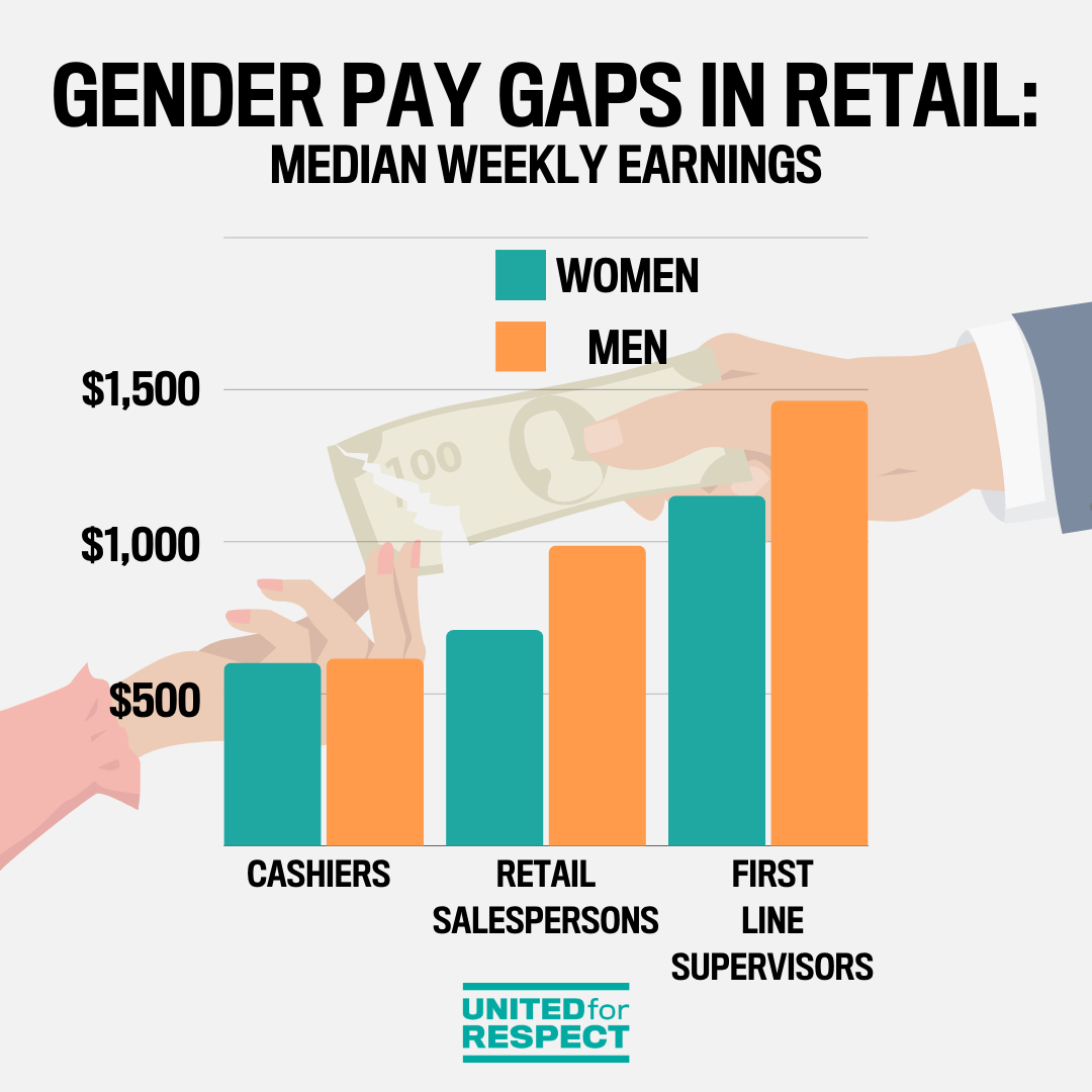 A bar chart demonstrates that the higher someone moves up the ladder working in retail, the wider the wage gap between men and women gets. 