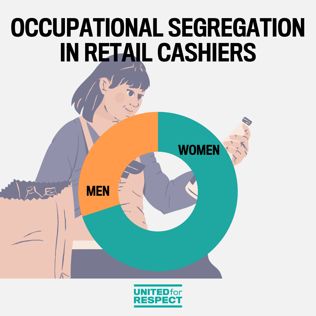 A pie chart visualizes the fact that 70% of retail cashiers are women. 