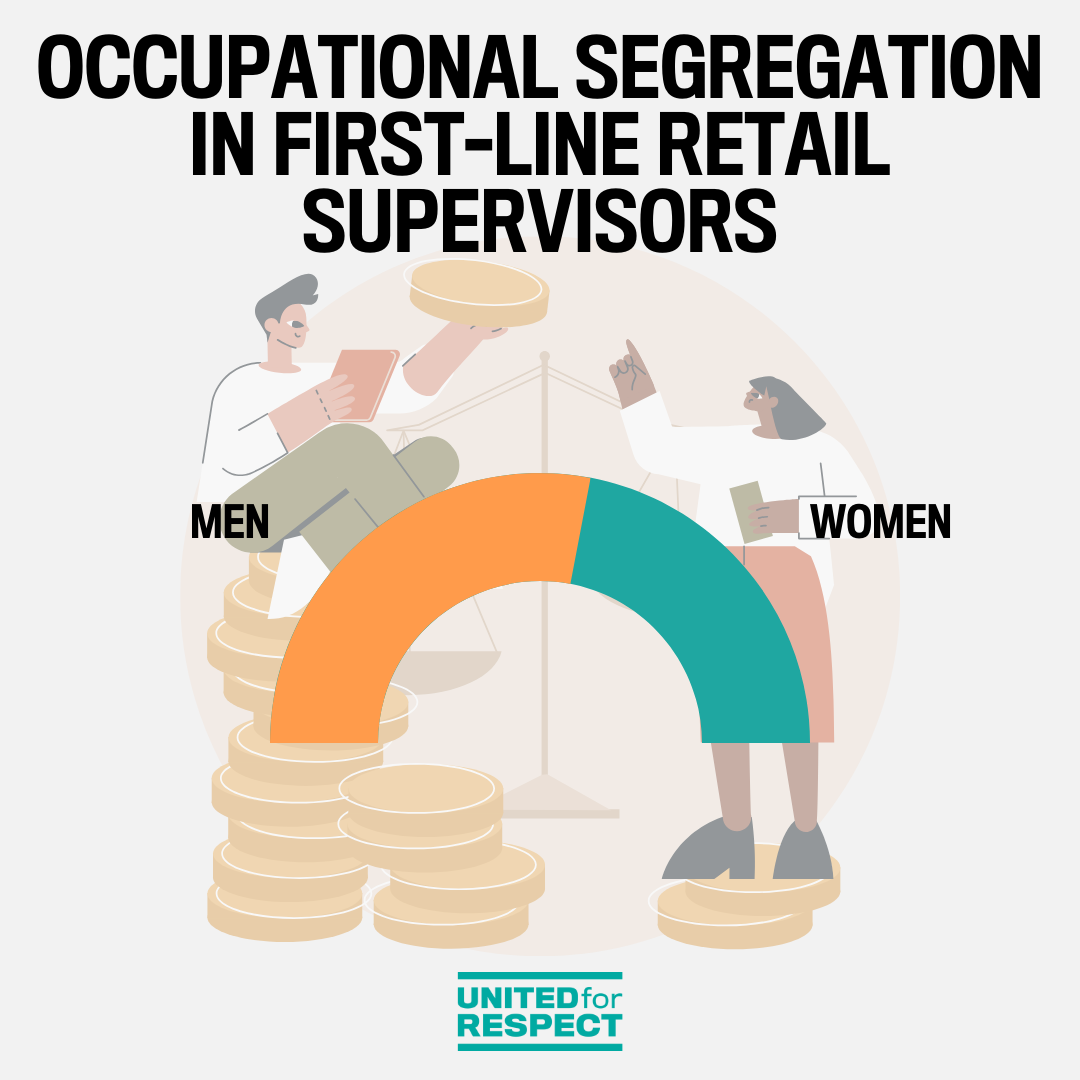 A pie chart visualizes the fact that over half of first-line supervisors in retail are men. 