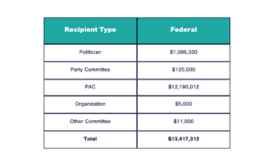 A table breaks down how much each recipient type got.