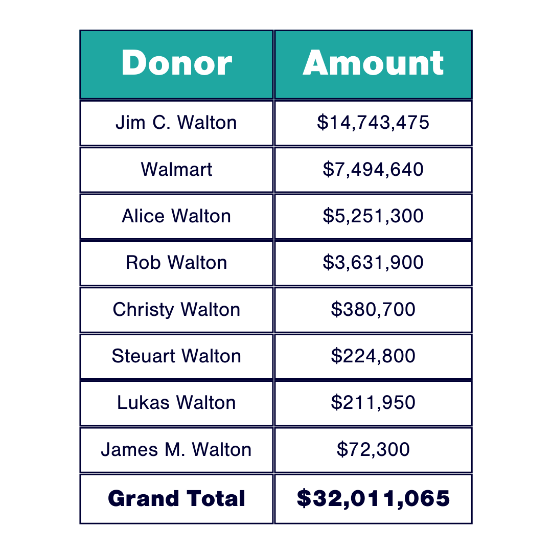 A table breaks down how much each donor gave, with Jim C. Walton at the top with $14.7 million. 